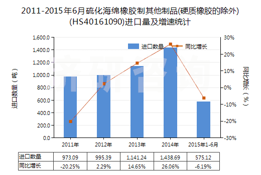 2011-2015年6月硫化海綿橡膠制其他制品(硬質(zhì)橡膠的除外)(HS40161090)進(jìn)口量及增速統(tǒng)計(jì)